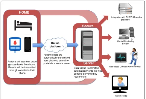 Fig. 2 Technical schema of the proposed telemonitoring system