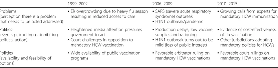 Table 1 Windows of opportunity for policy change (mandatory vaccination of health care workers)