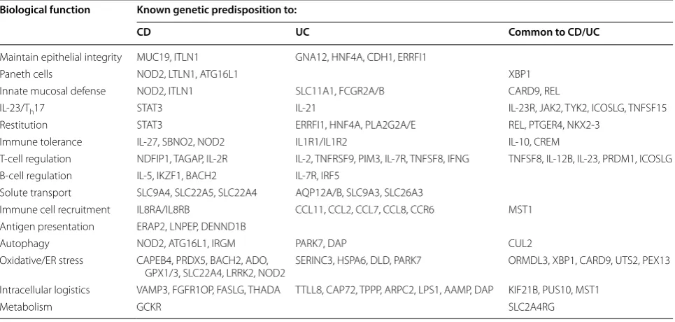 Table 1 Some of the known gene mutations associated with IBD