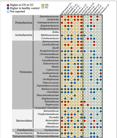 Fig. 2 Gut microbiota dysbiosis in CD or UC patients. Qualitative comparison of relative microbial dysbiosis in CD and UC patients, retrieved from different original studies (Halfvarson et al., Pascal et al., Moustafa et al., Imhann et al., Papa et al., Fr