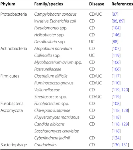 Table 2 Presence of  pathogenic bacteria (pathobionts) in CD or UC patients