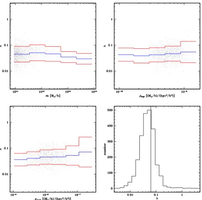 Figure 2.15: Correlation of the M3 spin parameter λ with the halo mass mass(upper left) and with the density (upper right : “FOF”-method, lower left, lowerleft: shell method)