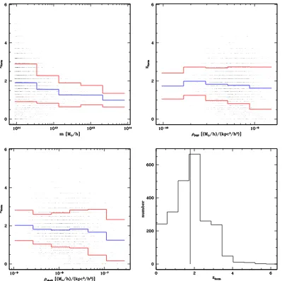 Figure 2.16: As the previous plots, this time showing the halo formationthe reason for the trends observed in the upper right and lower left panel as cantimes