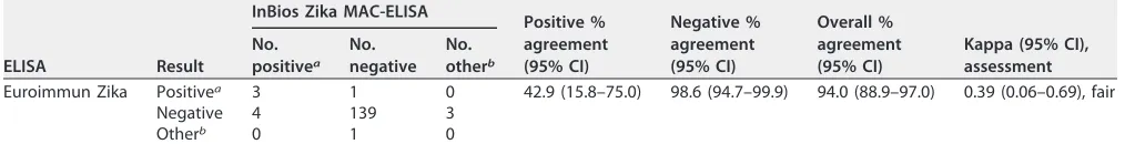 TABLE 5 Comparison of the InBios and Euroimmun Zika IgM ELISAs using prospective clinical specimens
