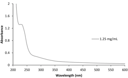 Figure 2.3 - UV/Vis spectrum of a 1.25 mg/mL solution of ZrO 2  nanoparticles in hexanes