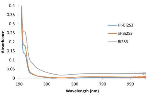 Figure 2.9 – UV-Vis spectrum a of 1 mg/mL Bi 2 S 3  nanoparticle solution in hexanes. 