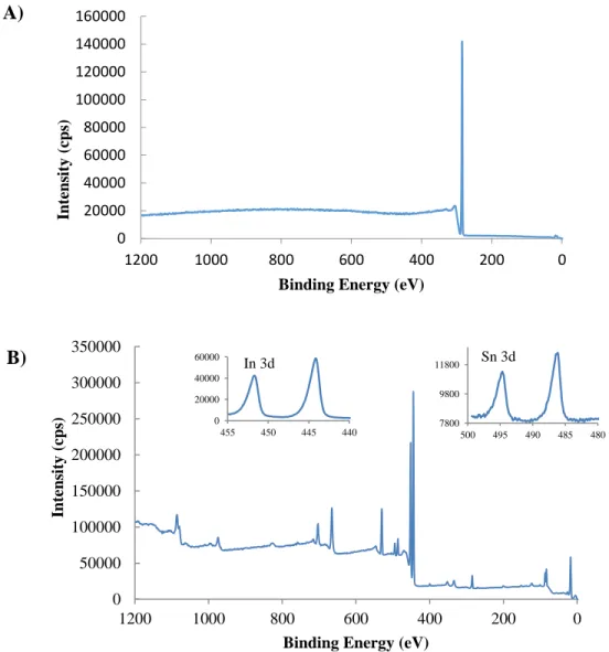 Figure 3.2 – XPS spectrum of ITO nanoparticles A) as synthesized and B) after silanization