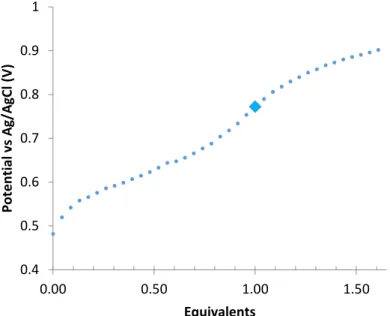 Figure 3.3 - Potentiometric titration of a 1 mL CH 3 CN solution of ferrocenated ITO 