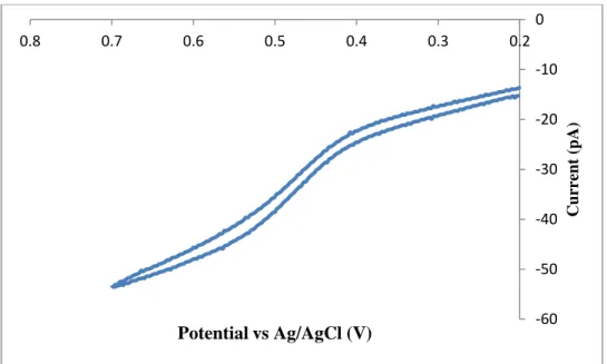 Figure 3.8 - Voltammetry of a solution of FcITO nanoparticles in acetonitrile (0.1 M Bu 4 NClO 4 )  using a 5 m radius disk microelectrode; potential scan rate 1 mV/s