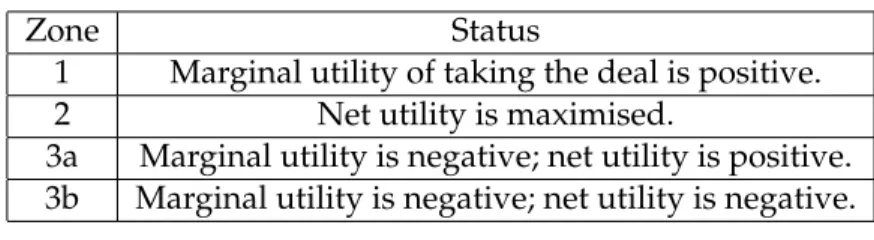 Table 5.1: Precise self-torturer zones