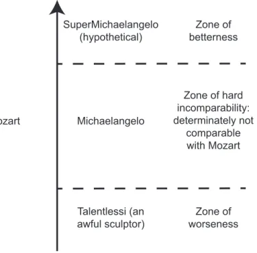 Figure 2.2: Hard incomparabilism.