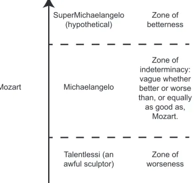 Figure 2.4: Semantic Indeterminism