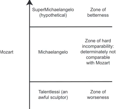 Figure 2.7: Sharp Hard Incomparabilism (unbroken horizontal lines indicate lack of vague- vague-ness).