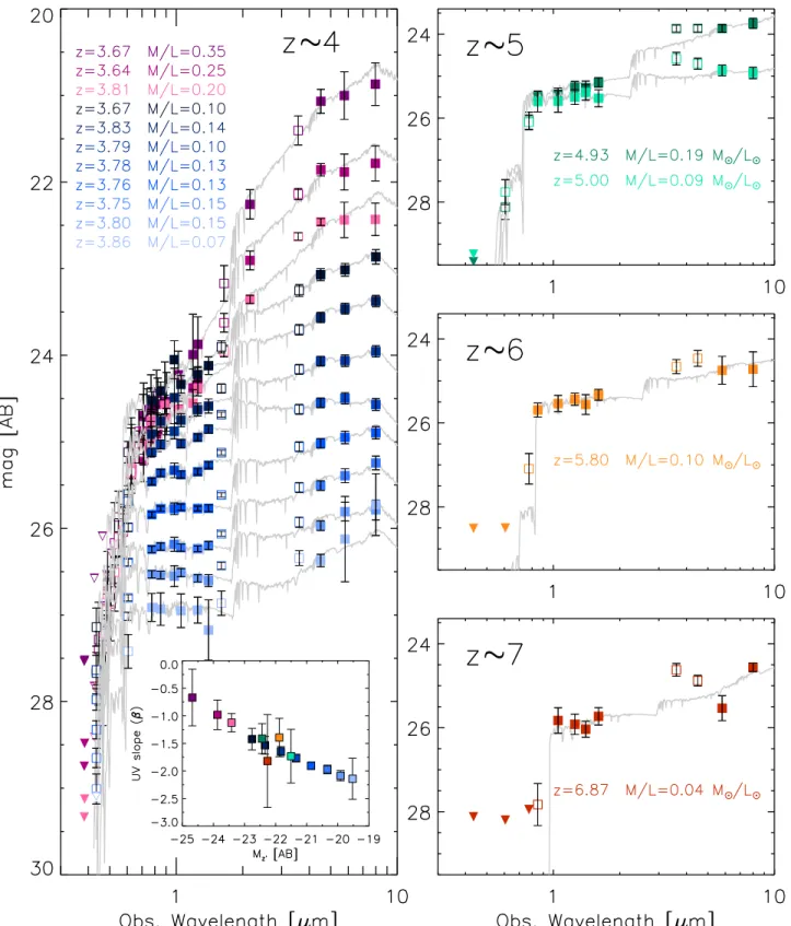 Figure 8. Stacked SEDs. Each panel refers to a redshift bin, as indicated by the labels