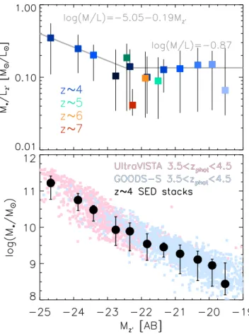 Figure 9. Top panel: the color-ﬁlled squares with error bars present the mass- mass-to-light ratio ( *M L z ¢ ) from our stacking analysis, as a function of absolute magnitude in the z ′ band ( M z ¢ )