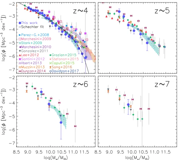 Figure 11. Our estimates for the SMF are marked by the ﬁlled blue circle with error bars
