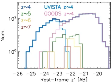 Figure 2. Distribution of the absolute magnitudes in the z ′ band of our composite sample of galaxies at z∼4, 5, 6, and 7, as labeled in the ﬁgure