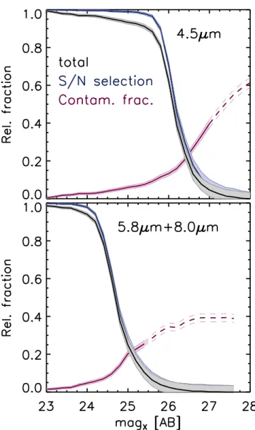 Figure 4. Completeness fraction as a function of apparent magnitude, from our Monte Carlo simulation for selection of the 4.5 μm (top panel) and 5.8 μm+8.0 μm (bottom panel) bands