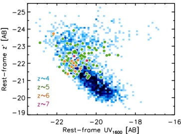 Figure 7. Median of the M UV vs. M z ¢ relation in bins of M z ¢ . The blue points mark the median at z ∼4, whereas the green points mark the median at z∼5.