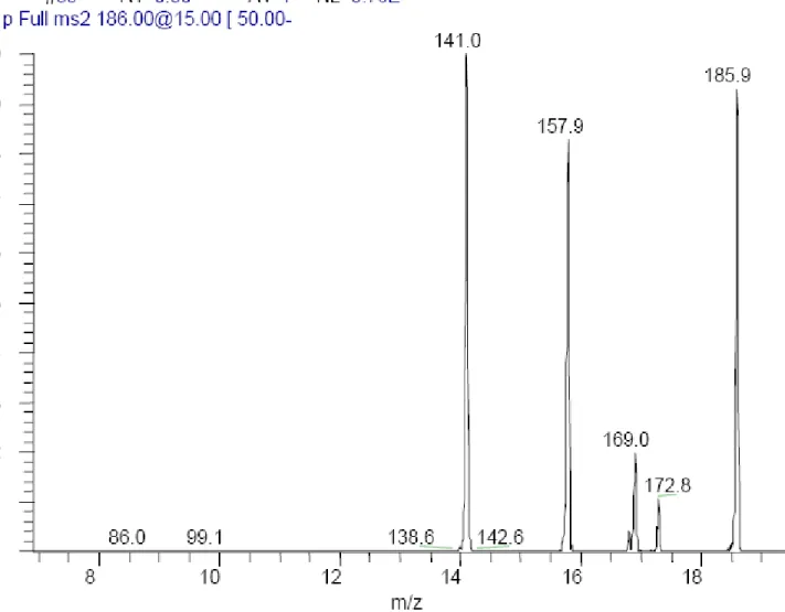 Figure 2.2 ESI-MS/MS +  of NA-2-Ih: m/z 186 [MH] + , 169 [MH-NH 3 ] + , 158 [MH-CO] + , 141 [MH-formamide] + 