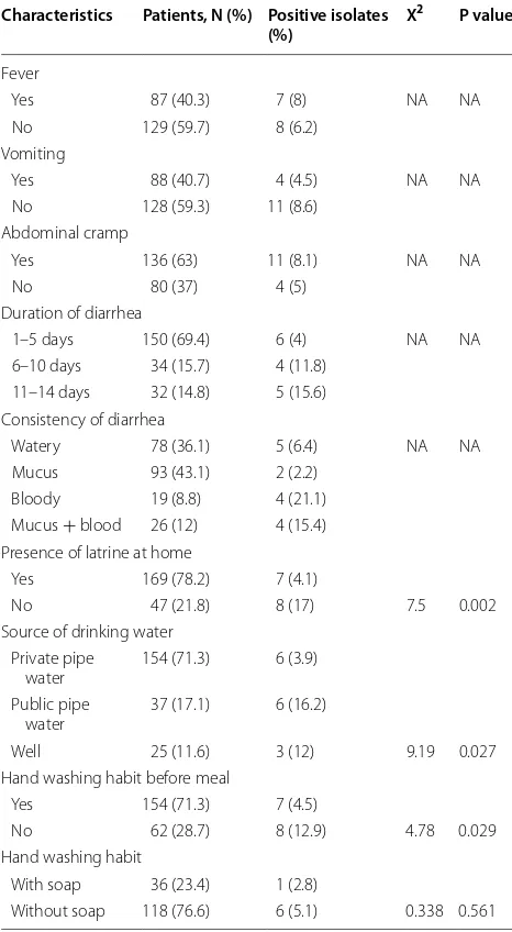 Table 1 Prevalence of  Shigella by  age and  gender among outpatients with acute diarrhea at Mekelle hospi-tal, (August–November, 2014)