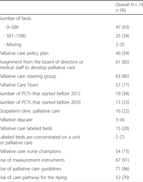 Table 1 Hospital characteristics (N = 74)
