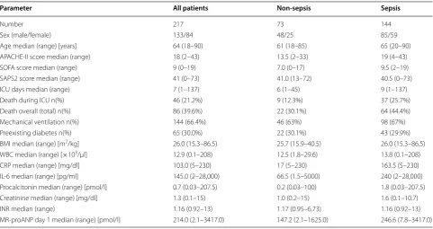 Table 2 Disease etiology of the study population leading to ICU admission