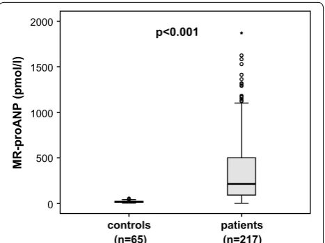 Fig. 1 MR-proANP levels in critically ill patients MR-proANP plasma concentrations are significantly elevated in critically ill patients compared with healthy controls