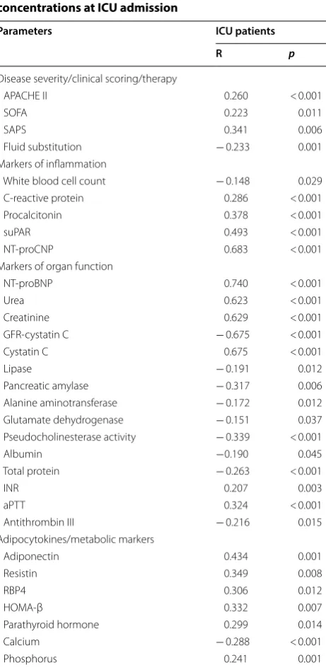 Table 3 Correlations concentrations at ICU admission
