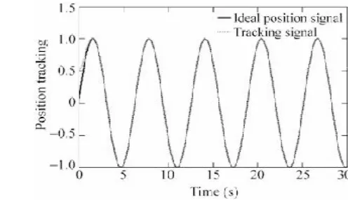 Fig .5.5.Position tracking 