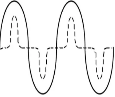 Figure 1:  Input of switch mode power supplies without PFC. The voltage waveform is a sine wave and the current waveform is a pulse or spike