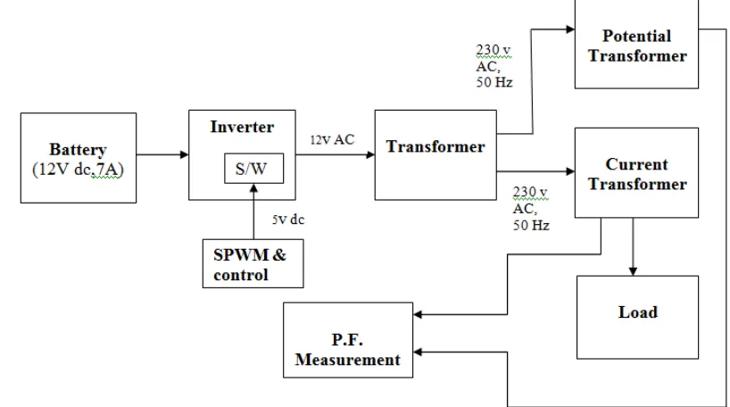 Figure 3 shows the basic block diagram of Active Power Factor Correction Unit. The components of this APFC unit are Battery for supplying DC voltage to Inverter Circuit, a Transformer which is of Push-Pull type and gives 230V AC output, Switches for switch