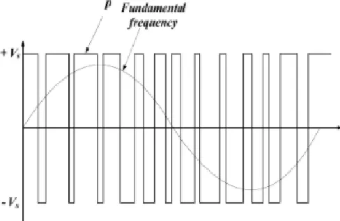figure below, we can see “p” pulses. Throughout the cycle widths of these pulses vary to give fundamental component of Frequency