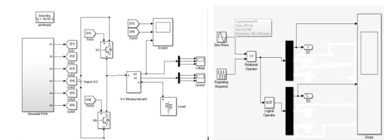 Figure 7: Simulink model of Push Pull Inverter system with SPWM 