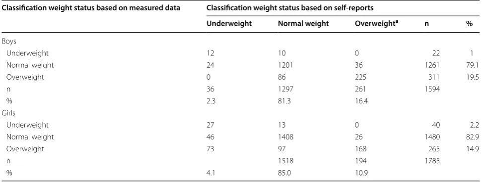 Table 2 Classification of weight status classes estimated by measured and self- reported weight and height