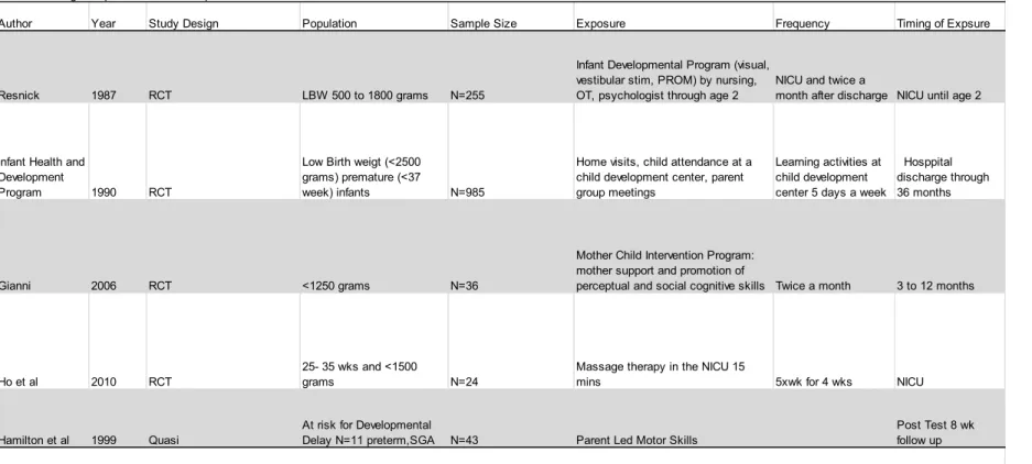 Table 2. Other Interventions and Developmental Outcomes 
