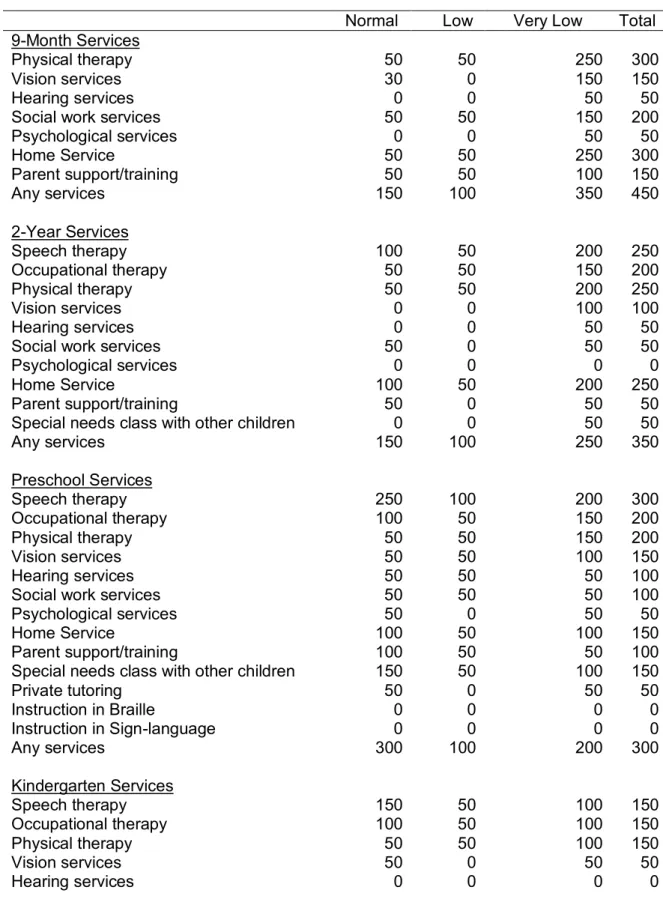 Table 3. ECLS-B samples sizes for children’s’ receipt of services *