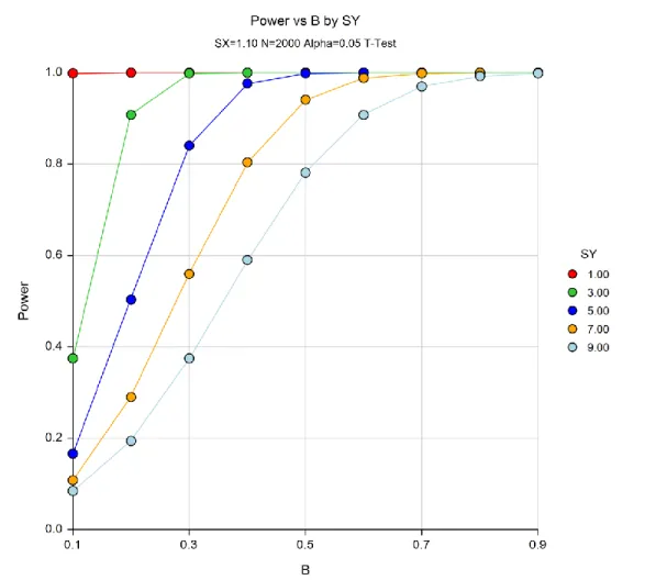 Figure 5. ECLS-B Linear regression power analysis 