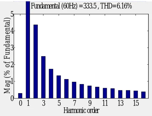 Fig. 7. THD analysis of the output voltage of grid-connected hybrid system 