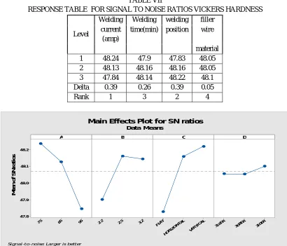 TABLE VII RESPONSE TABLE  FOR SIGNAL TO NOISE RATIOS VICKERS HARDNESS 