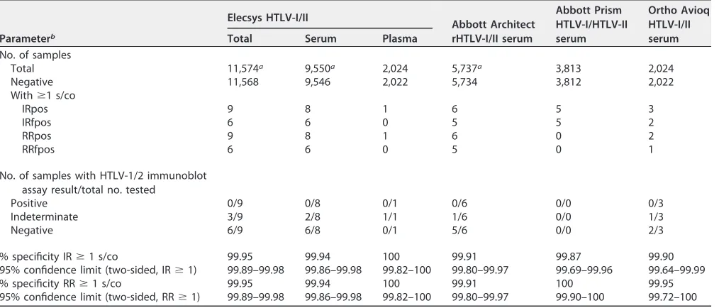 TABLE 1 Overall sensitivity analysis for the Elecsys HTLV-I/II assay and comparator assays by geographic origin of samples