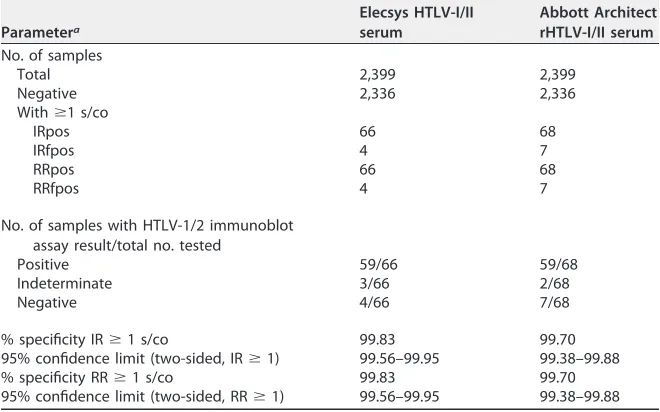 TABLE 3 Overall speciﬁcity analysis for the Elecsys HTLV-I/II and Abbott Architect rHTLV-I/II assays in routine diagnostic samples