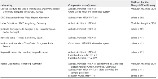 TABLE 4 Screening assays and platform for the Elecsys HTLV-I/II assay used by each of the laboratories