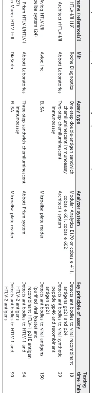 TABLE 5 Key features of the principal HTLV-1/2 screening assays used in the studya