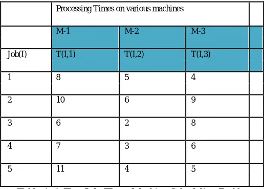 Table 2. First list of Partial Schedules and their interim make-spans 
