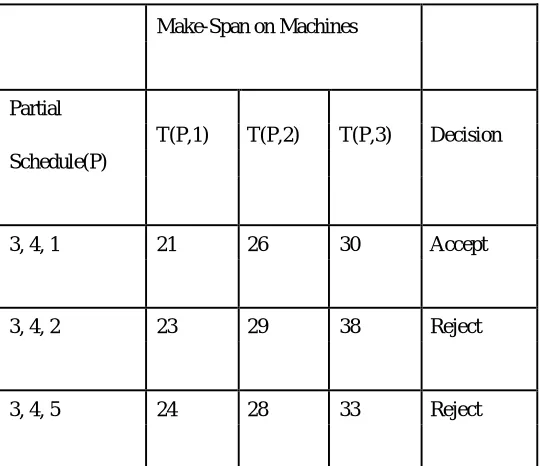 Table 3.Second list of Partial Schedules and their interim make-spans 