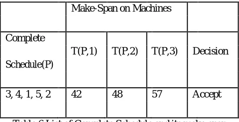 Table 6.List of Complete Schedule and its make-span 