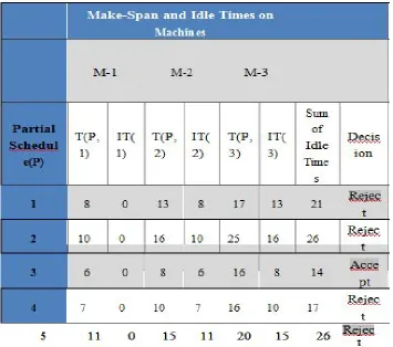 Table 7: First list of Partial Schedules and their sum of idle times 