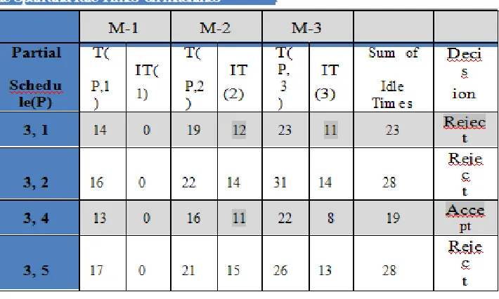 Table 8: Second list of Partial Schedules and their sum of idle times 