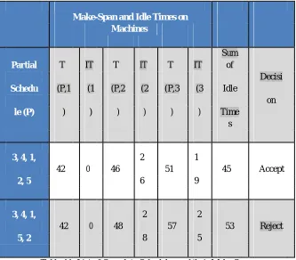 Table 10: Fourth list of Partial Schedules and their sum of idle times 